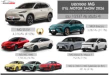 MG สรุปยอดจองในงาน Motor Show 2026 รวม 10,537 คัน (อันดับ4) | MG S5 / MG4 ควงคู่ ยอดนิยม MG