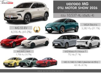 MG สรุปยอดจองในงาน Motor Show 2026 รวม 10,537 คัน (อันดับ4) | MG S5 / MG4 ควงคู่ ยอดนิยม MG