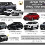 Toyota สรุปยอดจองทั่วประเทศ ช่วงงาน Motor Show 2026 รวม 28,580 คัน | Hilux / Yaris ATIV มาแรงสุด