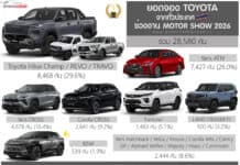 Toyota สรุปยอดจองทั่วประเทศ ช่วงงาน Motor Show 2026 รวม 28,580 คัน | Hilux / Yaris ATIV มาแรงสุด