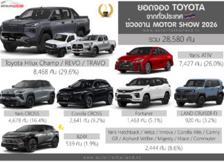 Toyota สรุปยอดจองทั่วประเทศ ช่วงงาน Motor Show 2026 รวม 28,580 คัน | Hilux / Yaris ATIV มาแรงสุด