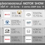 สรุปยอดจองรถยนต์ในงาน Motor Show 2026 ครั้งที่ 47 (23 มี.ค. – 5 เม.ย. 69) : รวม 132,951 คัน (+71.8%)