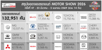สรุปยอดจองรถยนต์ในงาน Motor Show 2026 ครั้งที่ 47 (23 มี.ค. – 5 เม.ย. 69) : รวม 132,951 คัน (+71.8%)