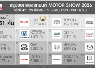 สรุปยอดจองรถยนต์ในงาน Motor Show 2026 ครั้งที่ 47 (23 มี.ค. – 5 เม.ย. 69) : รวม 132,951 คัน (+71.8%)