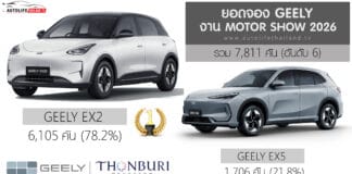 GEELY สรุปยอดจองในงาน Motor Show 2026 รวม 7,811 คัน (อันดับ6) | EX2 สัดส่วน 78.2% GEELY