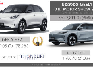 GEELY สรุปยอดจองในงาน Motor Show 2026 รวม 7,811 คัน (อันดับ6) | EX2 สัดส่วน 78.2% GEELY