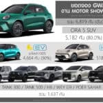 GWM สรุปยอดจองในงาน Motor Show 2026 รวม 6,819 คัน (อันดับ8) | ORA 5 SUV สัดส่วนมากสุด 80%