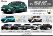 GWM สรุปยอดจองในงาน Motor Show 2026 รวม 6,819 คัน (อันดับ8) | ORA 5 SUV สัดส่วนมากสุด 80%
