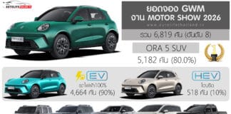 GWM สรุปยอดจองในงาน Motor Show 2026 รวม 6,819 คัน (อันดับ8) | ORA 5 SUV สัดส่วนมากสุด 80%