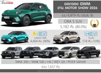 GWM สรุปยอดจองในงาน Motor Show 2026 รวม 6,819 คัน (อันดับ8) | ORA 5 SUV สัดส่วนมากสุด 80%