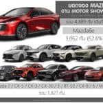 MAZDA สรุปยอดจองในงาน Motor Show 2026 รวม 4,889 คัน (อันดับ11) | Mazda6e มากสุด 62.6% MAZDA