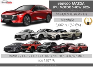 MAZDA สรุปยอดจองในงาน Motor Show 2026 รวม 4,889 คัน (อันดับ11) | Mazda6e มากสุด 62.6% MAZDA
