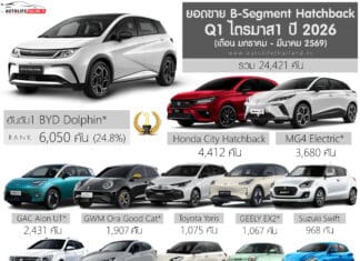ยอดขาย B-Segment Hatchback ไตรมาส 1 ปี 2026 (ม.ค.-มี.ค.69) รวม 24,421 คัน : BYD Dolphin ครองแชมป์