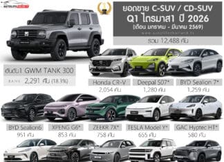 ยอดขาย C-SUV / CD-SUV ไตรมาส 1 ปี 2026 (ม.ค.-มี.ค 69) รวม 12,488 คัน : GWM TANK 300 ครองแชมป์