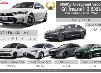 ยอดขาย C-Segment ไตรมาส 1 ปี 2026 (ม.ค.-มี.ค.69) รวม 5,064 คัน : Honda Civic ครองแชมป์ ยอดขาย