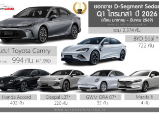 ยอดขาย D-Segment ไตรมาส 1 ปี 2026 (ม.ค.-มี.ค.69) รวม 2,374 คัน : Toyota Camry ครองแชมป์ ยอดขาย
