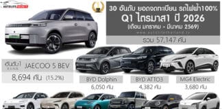 ยอดจดทะเบียน รถไฟฟ้า100% ในไทย ไตรมาส 1 ปี 2026 (มกราคม – มีนาคม) รวม 57,147 คัน | JAECOO 5 ครองแชมป์
