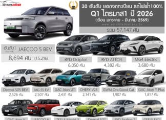 ยอดจดทะเบียน รถไฟฟ้า100% ในไทย ไตรมาส 1 ปี 2026 (มกราคม – มีนาคม) รวม 57,147 คัน | JAECOO 5 ครองแชมป์