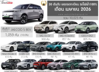 ยอดจดทะเบียน รถไฟฟ้า100% ในไทย เดือน เมษายน 2026 รวม 10,023 คัน | JAECOO 5 ครองแชมป์ ยอดจดทะเบียน รถไฟฟ้า