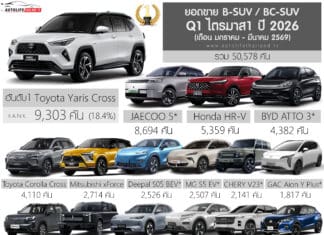 ยอดขาย B-SUV / BC-SUV ไตรมาส 1 ปี 2026 (ม.ค.-มี.ค.69) รวม 50,578 คัน : Toyota Yaris CROSS ครองแชมป์ ยอดขาย