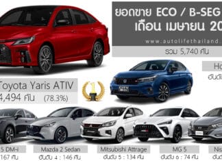 ยอดขาย ECO / B-Seg Sedan เดือน เมษายน 2026 รวม 5,740 คัน : Toyota Yaris ATIV ครองแชมป์ ยอดขาย