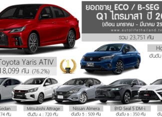 ยอดขาย ECO / B-Seg Sedan ไตรมาส 1 ปี 2026 (ม.ค.-มี.ค.69) รวม 23,751 คัน : Toyota Yaris ATIV ครองแชมป์ ยอดขาย