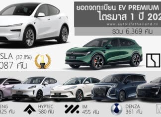 ยอดจดทะเบียน รถ EV Premium Brand ในไทย ไตรมาส 1 ปี 2026 รวม 6,369 คัน | TESLA ครองแชมป์ ยอดจดทะเบียน