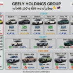 เครือ GEELY HOLDINGS รถไฟฟ้า100% ที่มีจำหน่ายในไทย แบตเตอรี่มาจากที่ไหนบ้าง VOLVO / ZEEKR / GEELY / RIDDARA GEELY