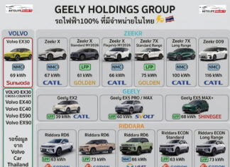 เครือ GEELY HOLDINGS รถไฟฟ้า100% ที่มีจำหน่ายในไทย แบตเตอรี่มาจากที่ไหนบ้าง VOLVO / ZEEKR / GEELY / RIDDARA GEELY