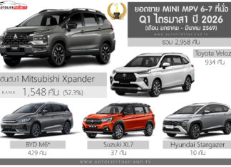 ยอดขาย MINI MPV 6-7 ที่นั่ง ไตรมาส 1 ปี 2026 (ม.ค.-มี.ค.69) รวม 2,958 คัน : Mitsubishi Xpander ครองแชมป์ ยอดขาย