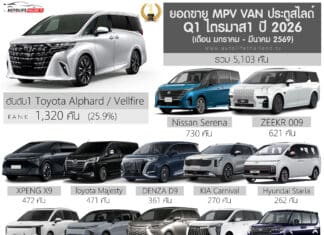 ยอดจดทะเบียน รถ MPV – VAN ประตูสไลด์ ไตรมาส 1 ปี 2026 (ม.ค.-มี.ค.69) รวม 5,098 คัน | Toyota Alphard ครองแชมป์ ยอดขาย
