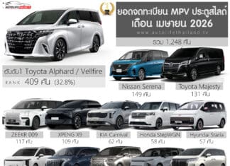 ยอดจดทะเบียน รถ MPV – VAN ประตูสไลด์ เดือน เมษายน 2026 รวม 1,248 คัน | Toyota Alphard ครองแชมป์ ยอดจดทะเบียน
