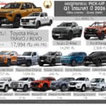 ยอดขายรถกระบะ Pick-up ไตรมาส 1 ปี 2026 (ม.ค.-มี.ค.69) รวม 38,852 คัน : Toyota Hilux Travo/Revo ครองแชมป์