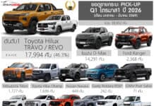 ยอดขายรถกระบะ Pick-up ไตรมาส 1 ปี 2026 (ม.ค.-มี.ค.69) รวม 38,852 คัน : Toyota Hilux Travo/Revo ครองแชมป์
