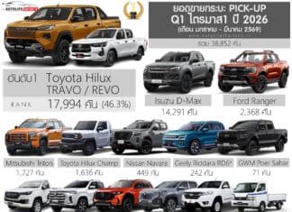 ยอดขายรถกระบะ Pick-up ไตรมาส 1 ปี 2026 (ม.ค.-มี.ค.69) รวม 38,852 คัน : Toyota Hilux Travo/Revo ครองแชมป์