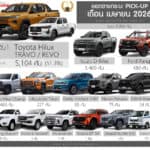 ยอดขายรถกระบะ Pick-up เดือน เมษายน 2026 รวม 9,950 คัน : Toyota Hilux Travo/Revo ครองแชมป์ ยอดขาย