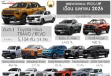 ยอดขายรถกระบะ Pick-up เดือน เมษายน 2026 รวม 9,950 คัน : Toyota Hilux Travo/Revo ครองแชมป์ ยอดขาย
