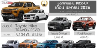 ยอดขายรถกระบะ Pick-up เดือน เมษายน 2026 รวม 9,950 คัน : Toyota Hilux Travo/Revo ครองแชมป์ ยอดขาย