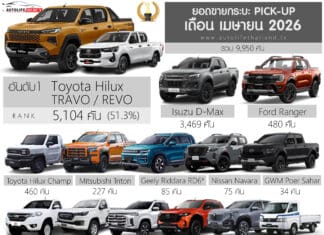 ยอดขายรถกระบะ Pick-up เดือน เมษายน 2026 รวม 9,950 คัน : Toyota Hilux Travo/Revo ครองแชมป์ ยอดขาย