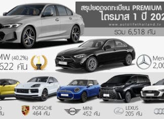 ยอดจดทะเบียน รถพรีเมียม Premium Brand ในไทย ไตรมาส 1 ปี 2026 (ลดลง -19.1%) : BMW ครองแชมป์ ยอดจดทะเบียน
