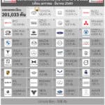 ยอดจดทะเบียนรถยนต์ ในไทย ไตรมาส 1 ปี 2026 รวม 201,033 คัน | Toyota อันดับ 1 ส่วนแบ่งตลาด 34.1% ยอดจดทะเบียน