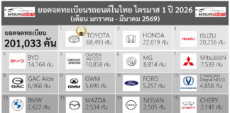 ยอดจดทะเบียนรถยนต์ ในไทย ไตรมาส 1 ปี 2026 รวม 201,033 คัน | Toyota อันดับ 1 ส่วนแบ่งตลาด 34.1% ยอดจดทะเบียน
