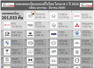 ยอดจดทะเบียนรถยนต์ ในไทย ไตรมาส 1 ปี 2026 รวม 201,033 คัน | Toyota อันดับ 1 ส่วนแบ่งตลาด 34.1% ยอดจดทะเบียน