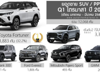 ยอดขาย SUV – PPV ไตรมาส 1 ปี 2026 (ม.ค.-มี.ค.69) รวม 12,068 คัน : Toyota Fortuner ครองแชมป์ ยอดขาย