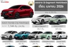 ยอดขาย ECO / B-Seg Hatchback เดือน เมษายน 2026 รวม 4,700 คัน : Honda City ครองแชมป์ ยอดขาย