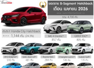 ยอดขาย ECO / B-Seg Hatchback เดือน เมษายน 2026 รวม 4,700 คัน : Honda City ครองแชมป์ ยอดขาย