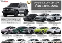 ยอดขาย C-SUV / CD-SUV เดือน เมษายน 2026 รวม 2,968 คัน : GWM TANK 300 ครองแชมป์ ยอดขาย