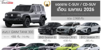 ยอดขาย C-SUV / CD-SUV เดือน เมษายน 2026 รวม 2,968 คัน : GWM TANK 300 ครองแชมป์ ยอดขาย