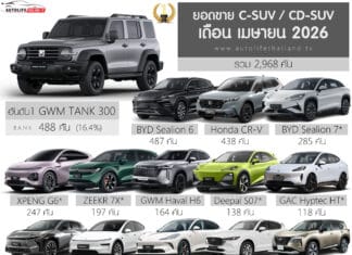 ยอดขาย C-SUV / CD-SUV เดือน เมษายน 2026 รวม 2,968 คัน : GWM TANK 300 ครองแชมป์ ยอดขาย