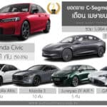 ยอดขาย C-Segment เดือน เมษายน 2026 รวม 1,615 คัน : Honda Civic ครองแชมป์ ยอดขาย